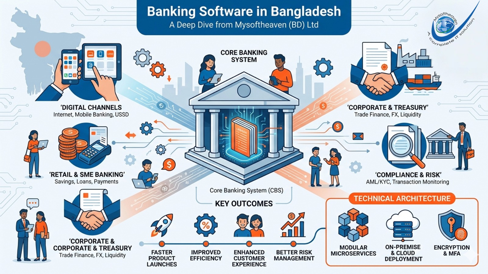 Banking Software in Bangladesh