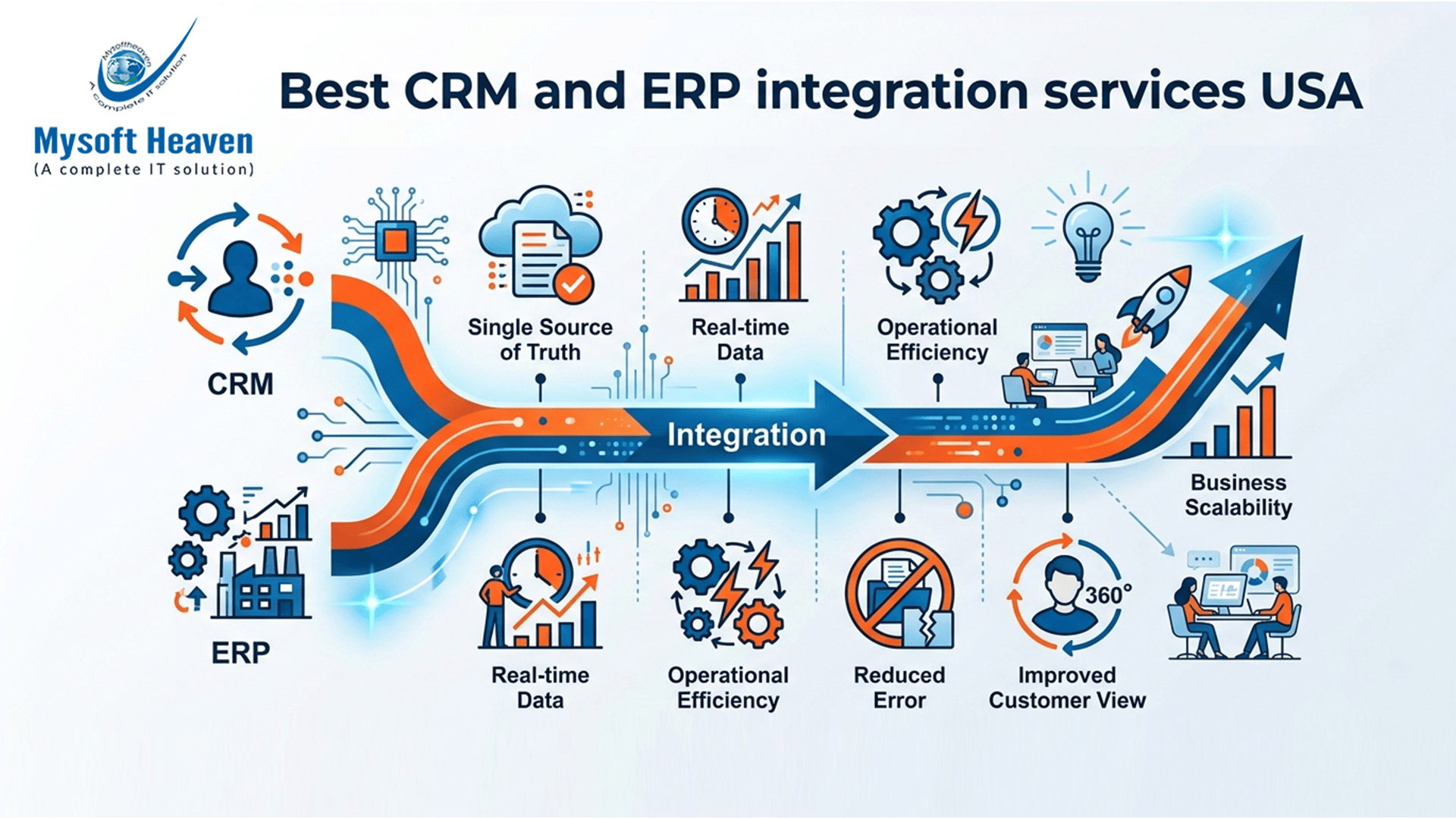 Best CRM and ERP integration services USA