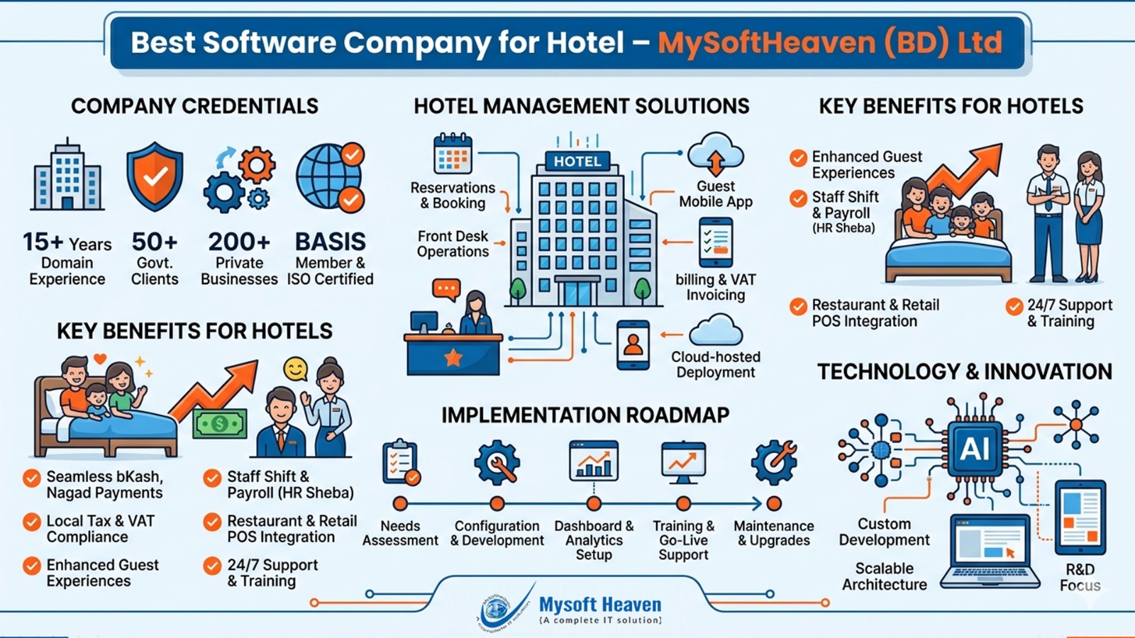 Best Software Company for Hotel
