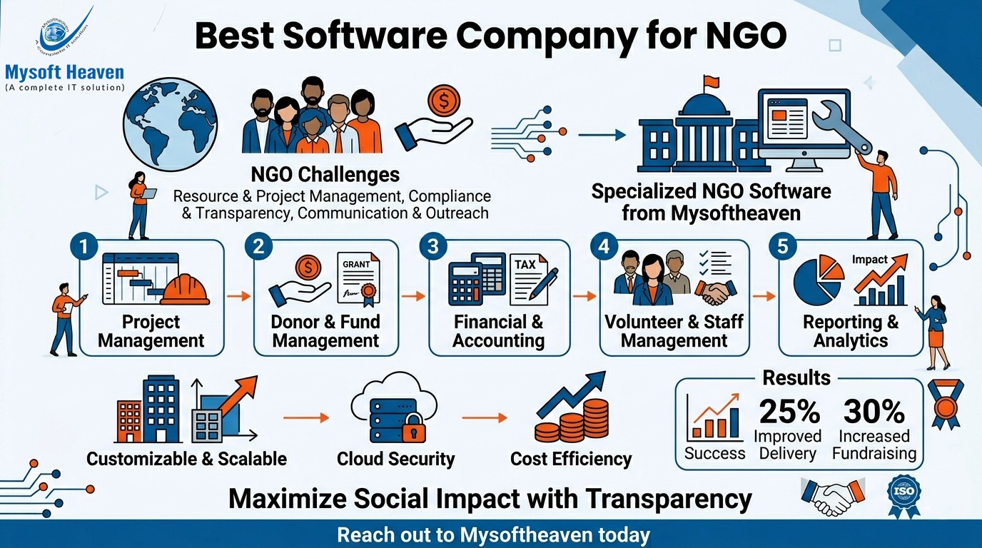 Best Software Company for NGO