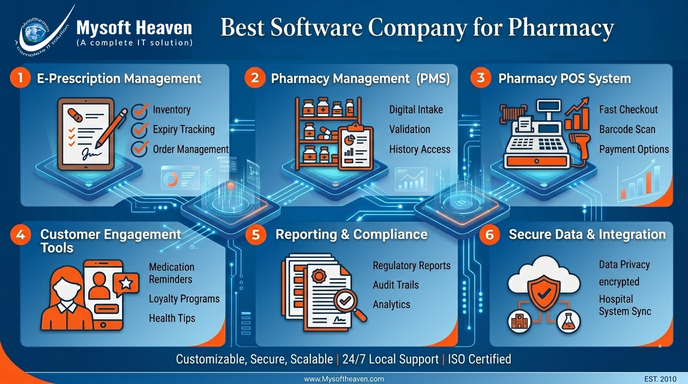 Best Software Company for Pharmacy