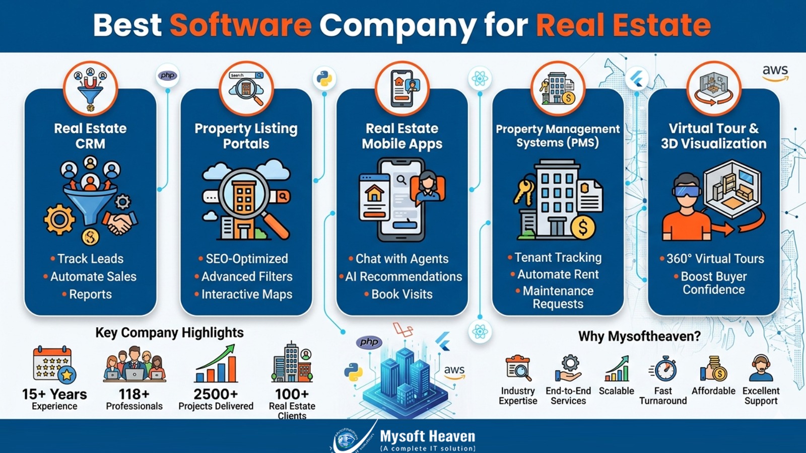 Best Software Company for Real Estate