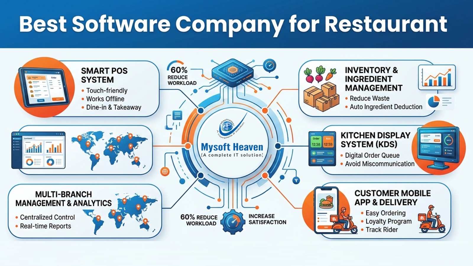 Best Software Company for Restaurant