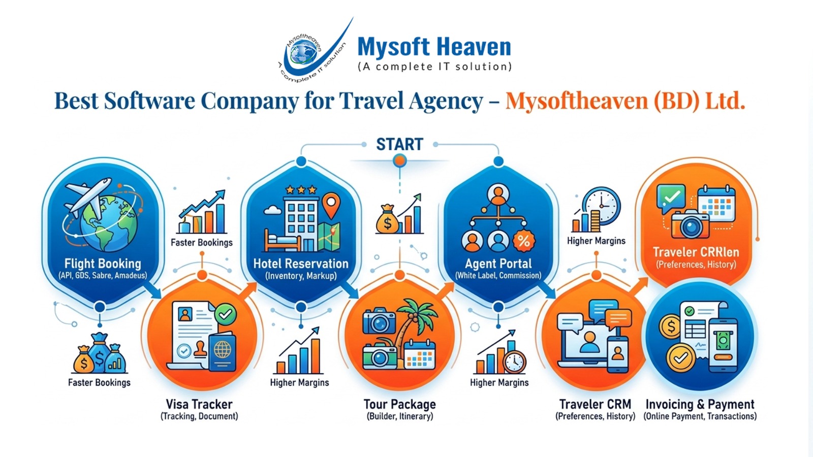 Best Software Company for Travel Agency