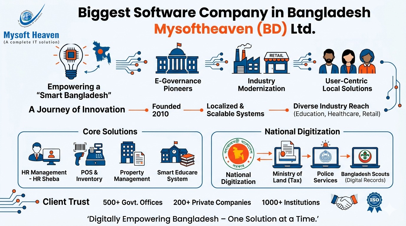 Biggest Software Company in Bangladesh – Mysoftheaven (BD) Ltd.