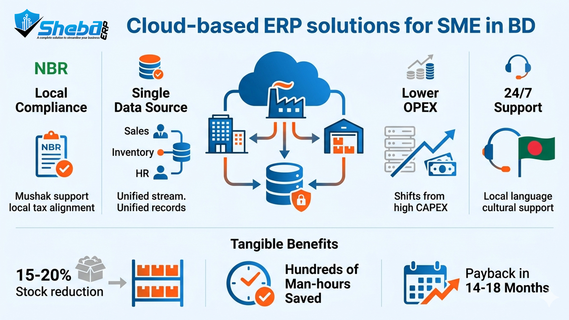 Cloud-based ERP solutions for SME in BD