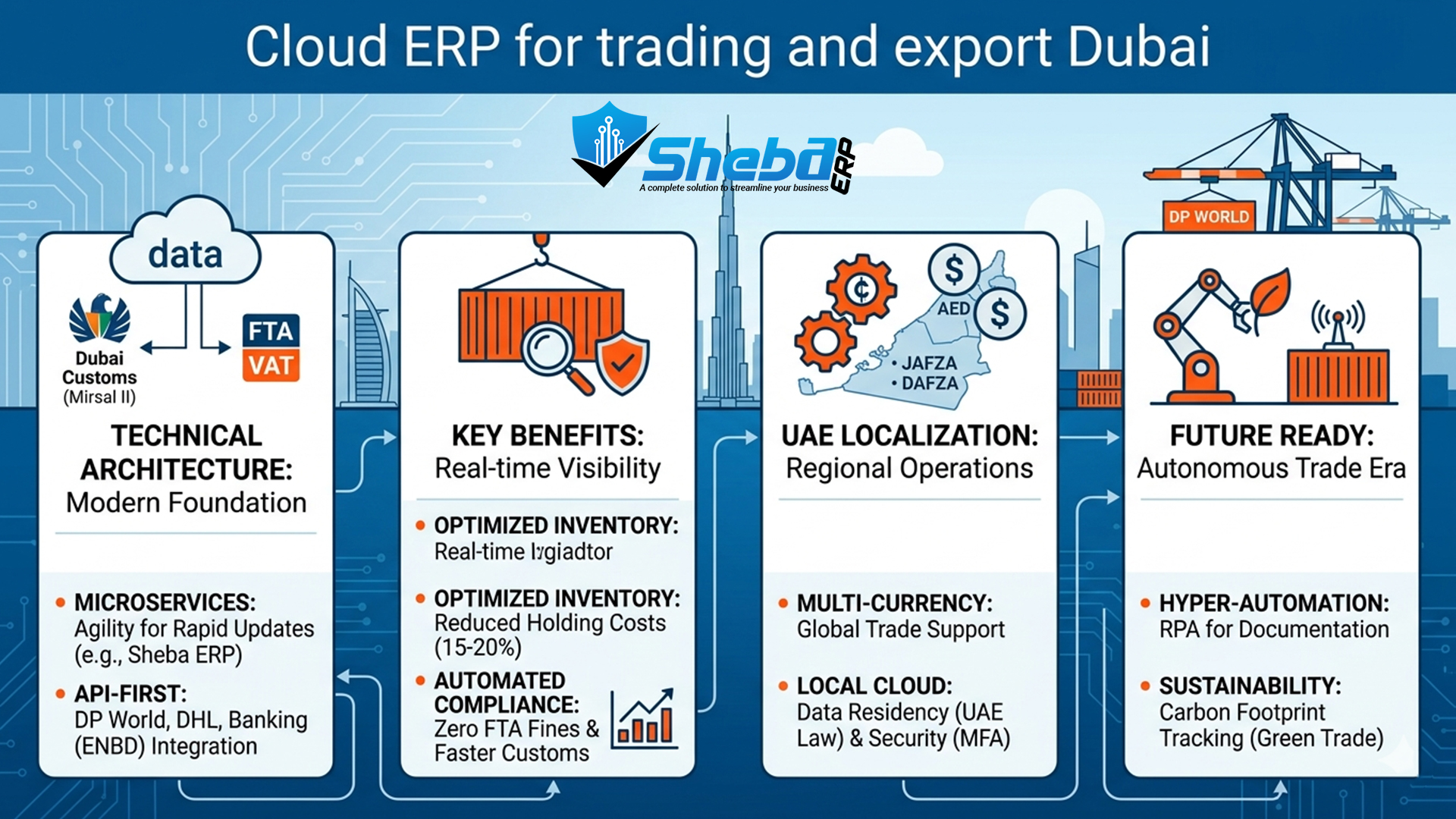 Cloud ERP for trading and export Dubai