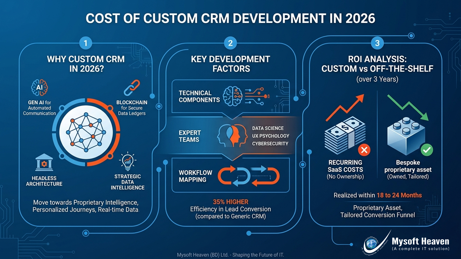 Cost of custom CRM development in 2026