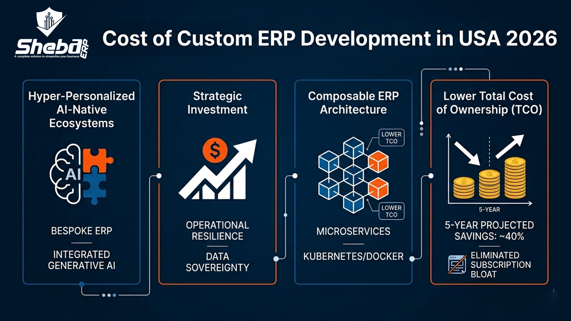 Cost of custom ERP development in USA 2026