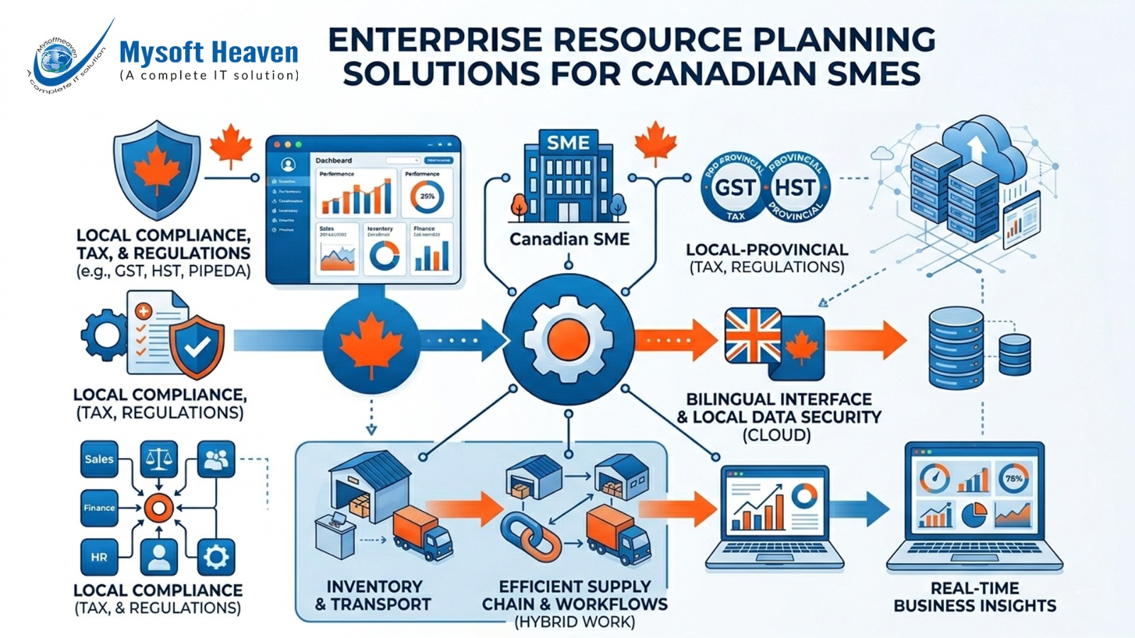Enterprise resource planning solutions for Canadian SMEs