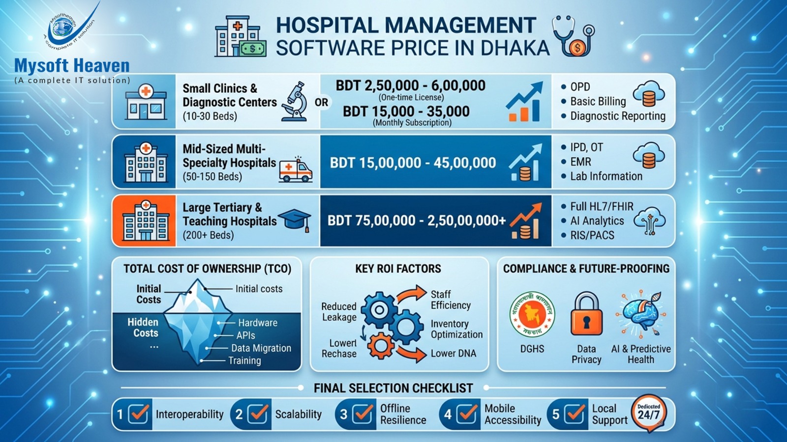 Hospital management software price in Dhaka
