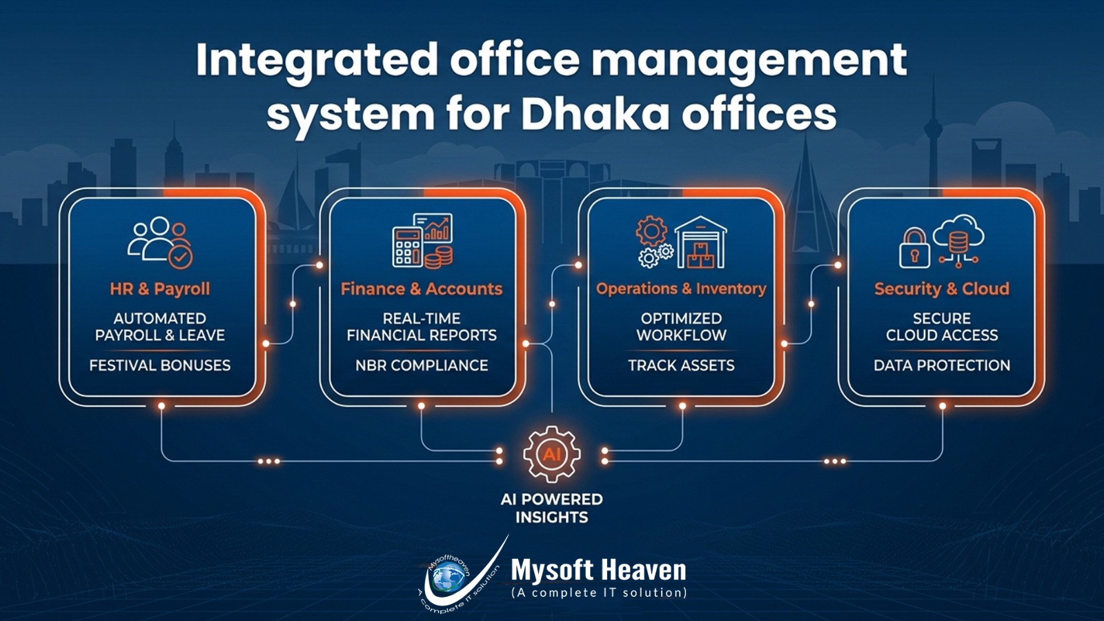 Integrated office management system for Dhaka offices