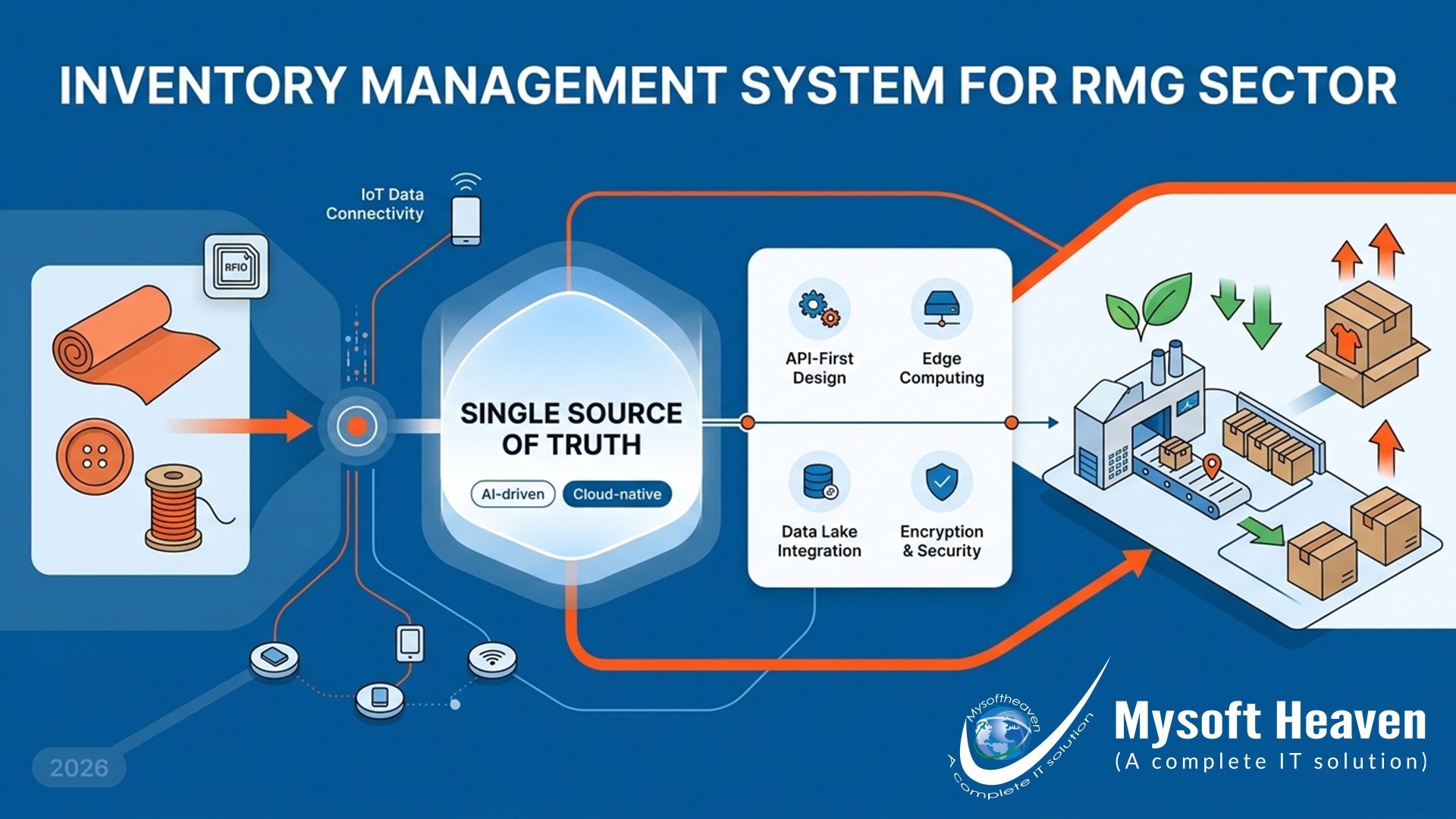 Inventory management system for RMG sector