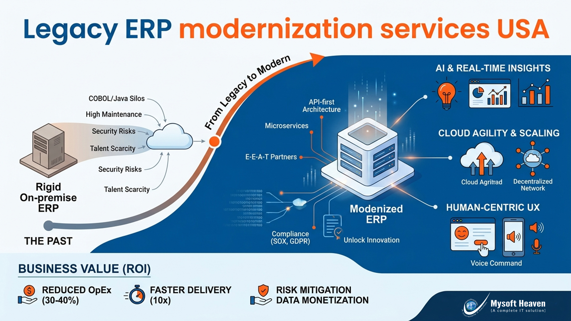 Legacy ERP modernization services USA
