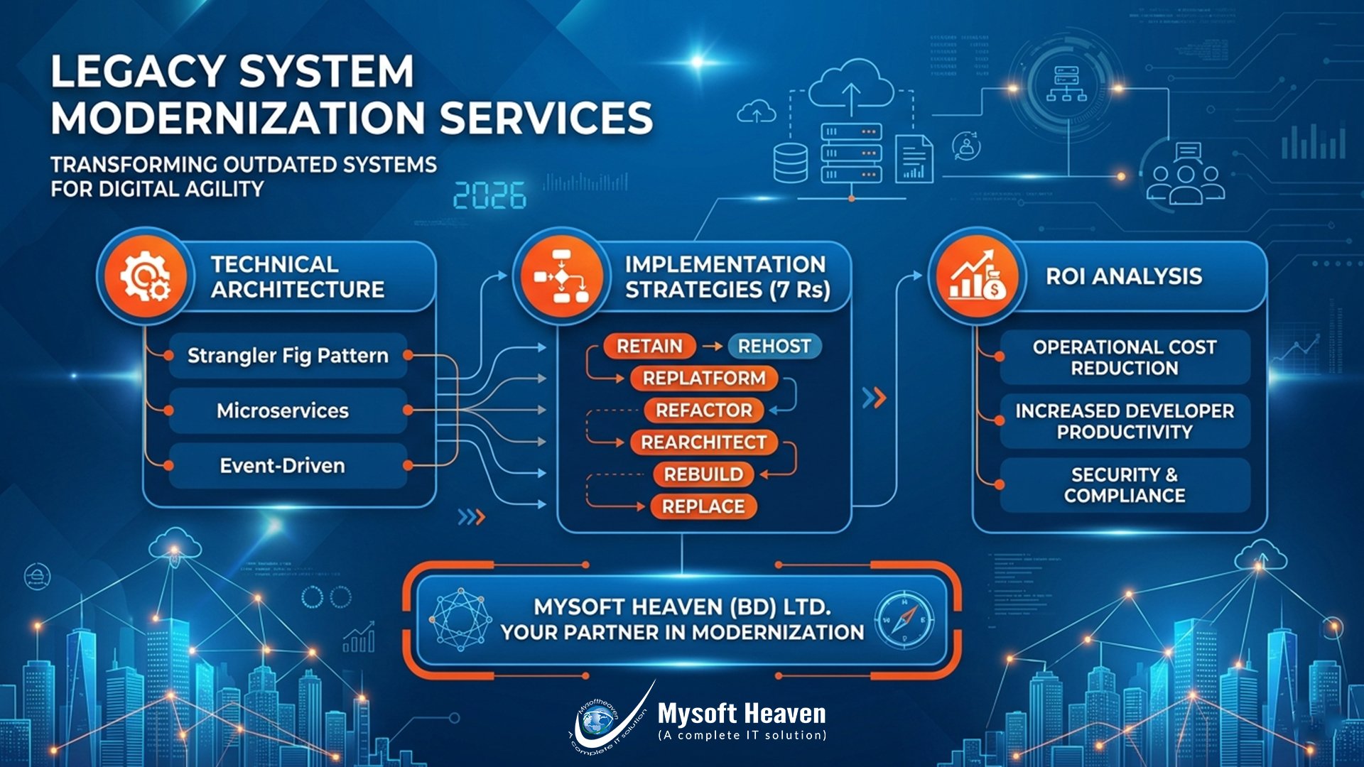 Legacy system modernization services