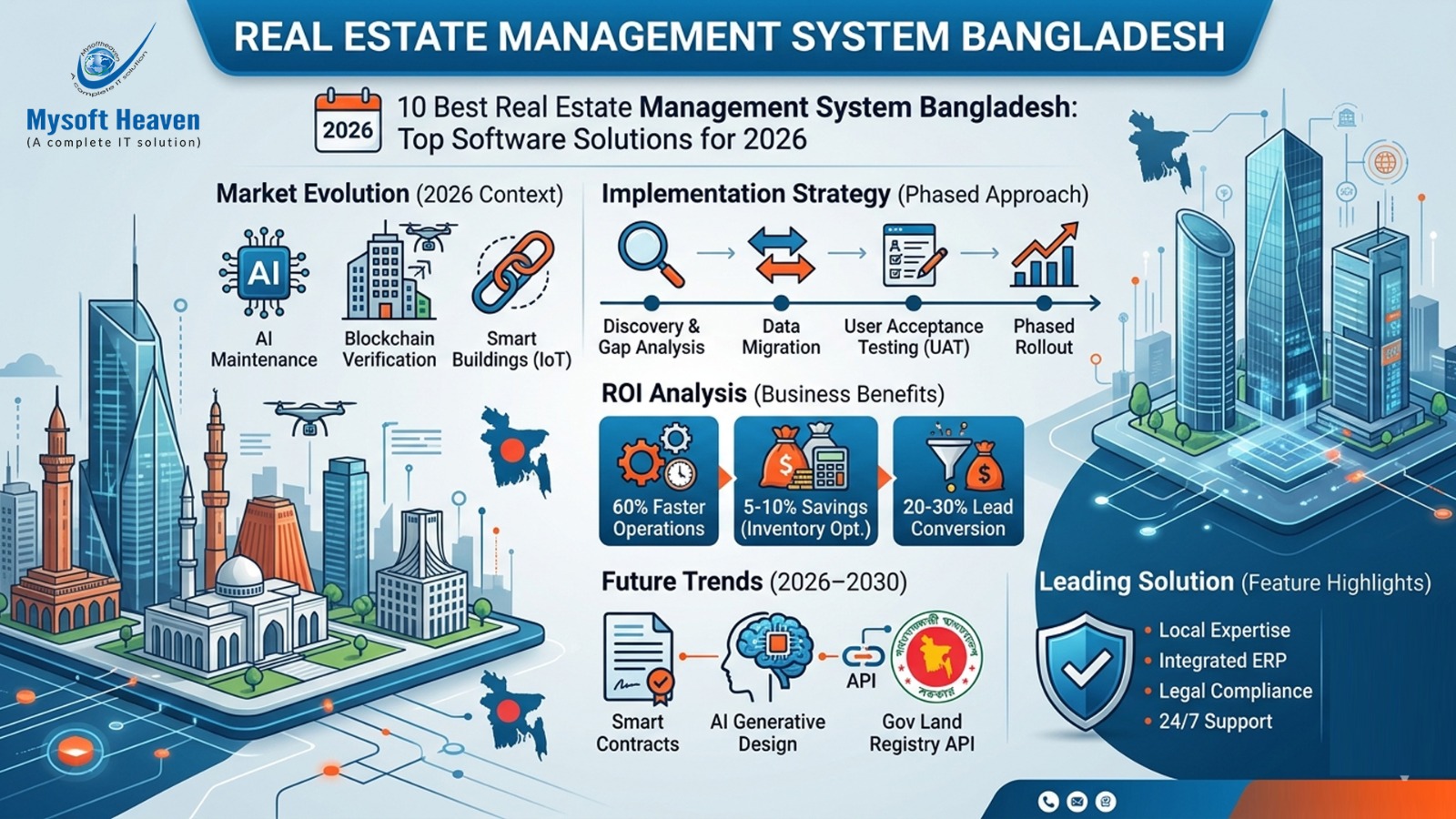 Real estate management system Bangladesh