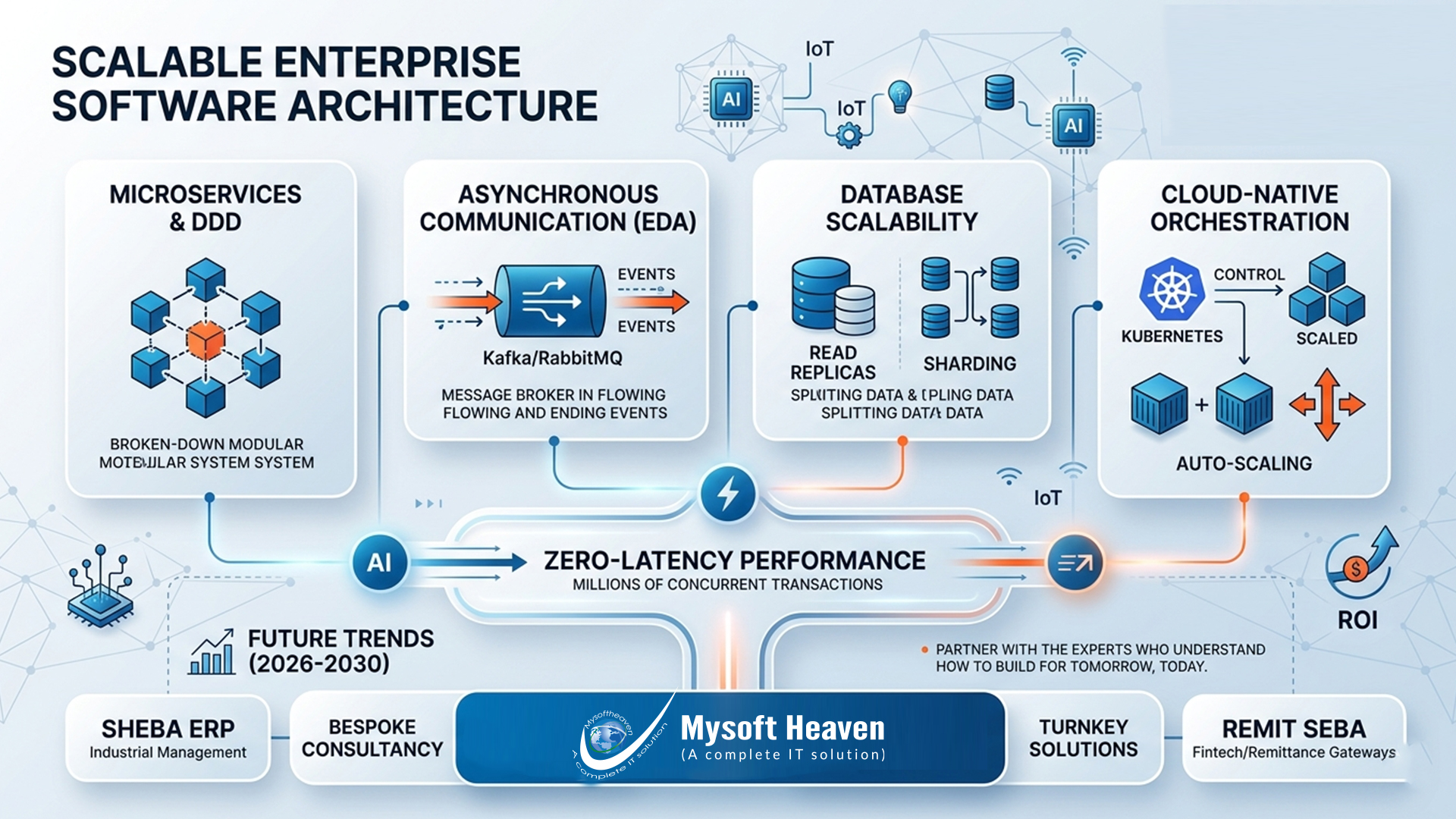 Scalable enterprise software architecture