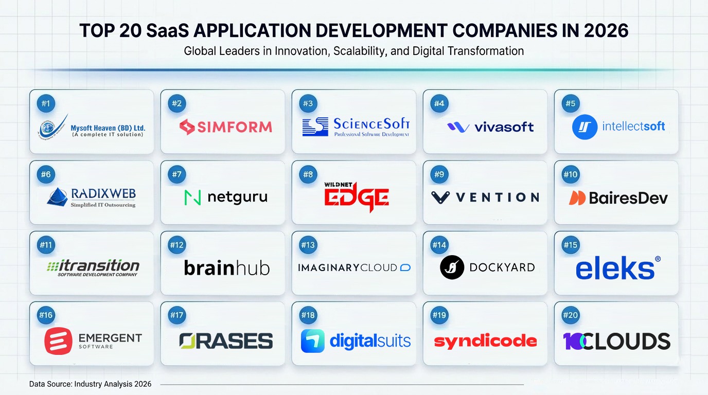 Top 20 SaaS Application Development Companies in 2026